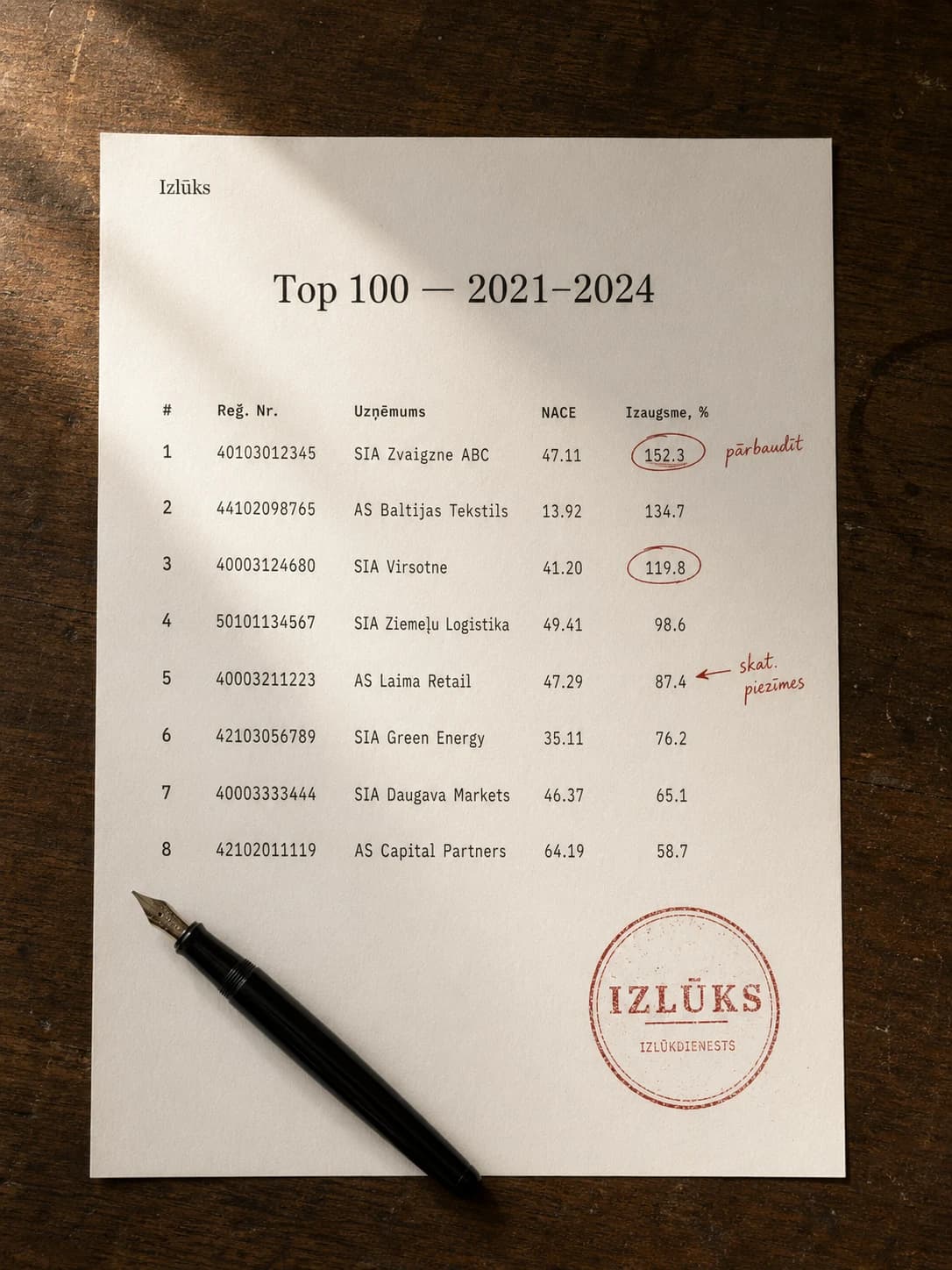 Печатный лист с заголовком 'Top 100 — 2021–2024' на тёмном деревянном столе; таблица из восьми видимых строк (ранг, регкод, название, NACE, рост) с пометками красной ручкой на полях, круглая кирпично-красная печать Izlūks в правом нижнем углу и чёрная перьевая ручка по диагонали в левом нижнем углу.