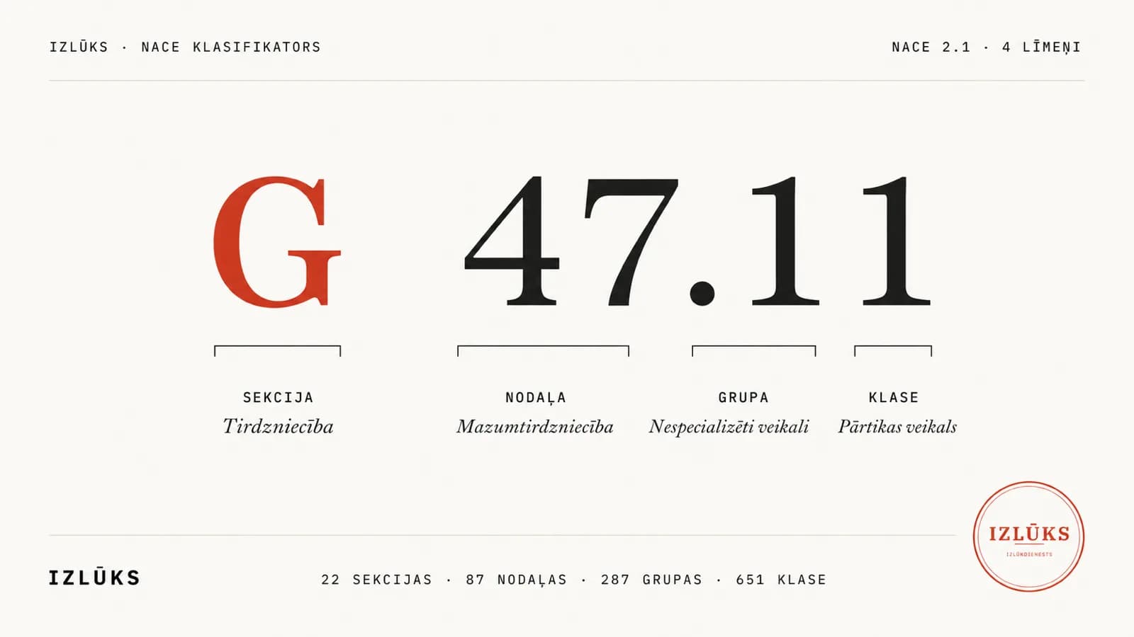 A cream reference page. At the centre, one large NACE code — a red letter G and black digits 47.11. Beneath the code, four progressively wider level-brackets labelled SEKCIJA (trade), NODAĻA (retail), GRUPA (non-specialised stores) and KLASE (grocery shop), showing how the code narrows from a whole industry down to a single shop. A mono line at the top reads 'NACE 2.1 · 4 LĪMEŅI', a mono summary at the bottom '22 sections · 87 divisions · 287 groups · 651 classes', the word IZLŪKS at lower left and a round red stamp at lower right.
