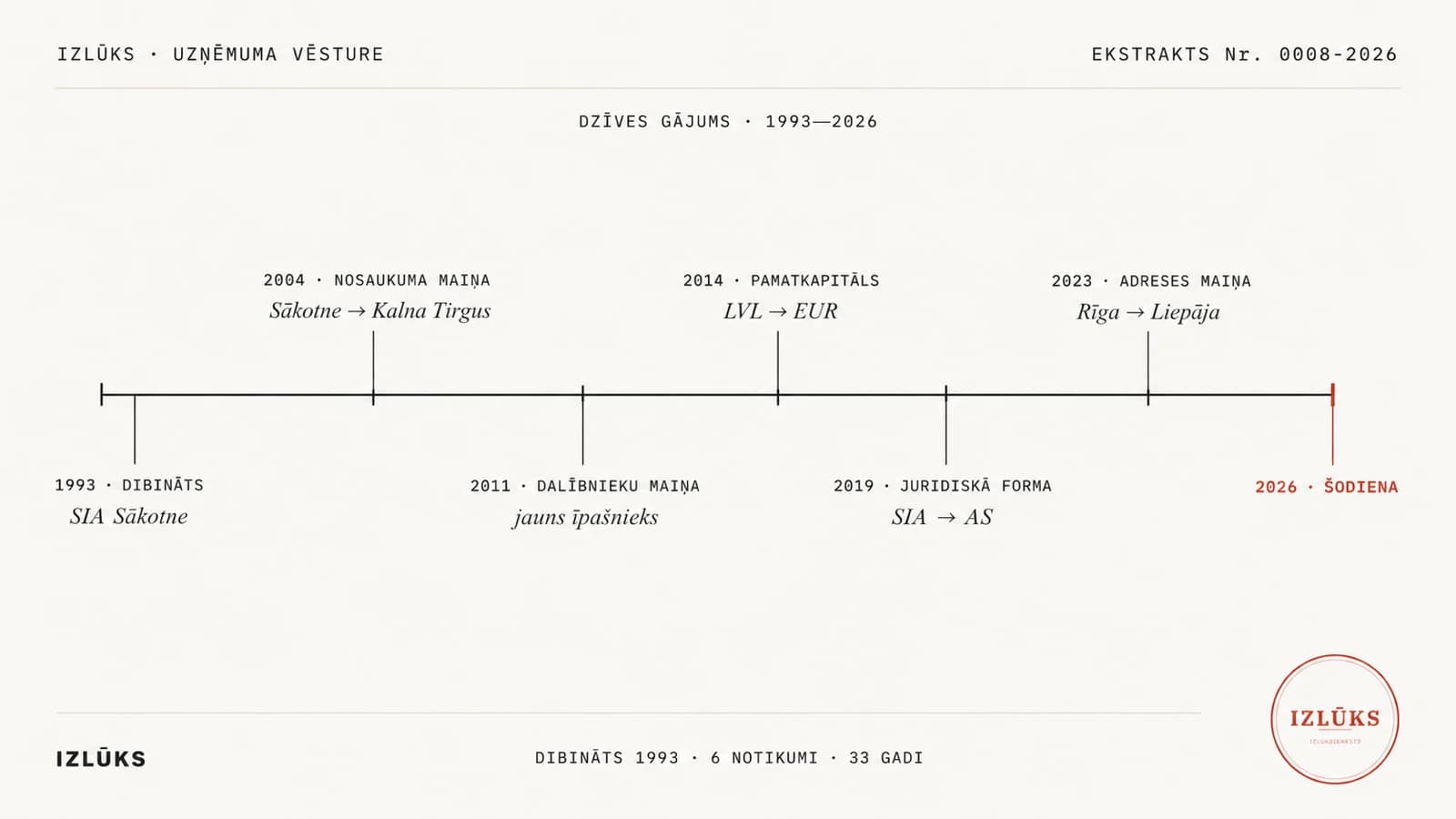 A cream register plate with a horizontal company timeline. At the top, a monospaced letterhead: IZLŪKS · UZŅĒMUMA VĒSTURE on the left, EKSTRAKTS Nr. 0008-2026 on the right, and DZĪVES GĀJUMS · 1993—2026 centred. A thin ink axis runs from the founding on the left to today on the right, with dated tick marks. Events alternate above and below the axis: founded as SIA Sākotne in 1993, renamed Kalna Tirgus in 2004, a change of shareholders in 2011, share capital from lats to euro in 2014, a legal-form change from SIA to AS in 2019, a change of address in 2023. The right end of the axis is red, labelled 2026 · ŠODIENA (today). At the bottom: the word IZLŪKS on the left, DIBINĀTS 1993 · 6 NOTIKUMI · 33 GADI centred, and a round red Izlūks stamp in the lower-right corner.