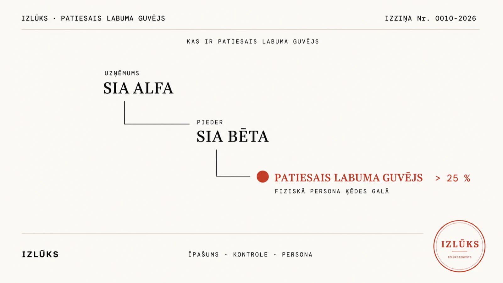 Krēmkrāsas atsauces lapa — īpašumtiesību ķēde. Augšā monoteksta vēstuļgalviņa: pa kreisi IZLŪKS · PATIESAIS LABUMA GUVĒJS, pa labi IZZIŅA Nr. 0010-2026; zem tievas līnijas centrā mono uzraksts KAS IR PATIESAIS LABUMA GUVĒJS. Centrā trīs pakāpieni, kas nolaižas no augšas pa kreisi uz leju pa labi, savienoti ar tievām tintes elkoņa līnijām: UZŅĒMUMS · SIA ALFA, zem tā PIEDER · SIA BĒTA, un ķēdes galā sarkans punkts ar sarkanu uzrakstu PATIESAIS LABUMA GUVĒJS un sarkanu atzīmi > 25 %; zem tā mono rinda FIZISKĀ PERSONA ĶĒDES GALĀ. Bez rāmja; vienīgais sarkanais lapas ķermenī ir persona ķēdes galā. Apakšā pa kreisi vārds IZLŪKS, centrā mono rinda ĪPAŠUMS · KONTROLE · PERSONA, apakšējā labajā stūrī sarkans apaļš Izlūks zīmogs.