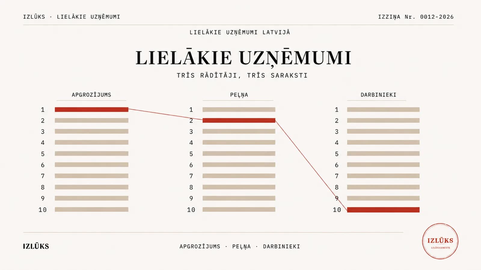 A cream reference page — three rankings side by side. At the top, a mono letterhead: IZLŪKS · LIELĀKIE UZŅĒMUMI at left, IZZIŅA Nr. 0012-2026 at right; below a thin rule, a centred mono line LIELĀKIE UZŅĒMUMI LATVIJĀ (the largest companies in Latvia). In the centre, three narrow columns headed APGROZĪJUMS (revenue), PEĻŅA (profit) and DARBINIEKI (employees); each has ten numbered rows where the company names are replaced by blank sand-coloured redactions, no real data. In one row of each column the redaction is red, and thin ink lines connect these three red rows — one company that appears on all three lists. No frame; the only red in the body of the page is these connected rows. Lower-left the word IZLŪKS, centre a mono line APGROZĪJUMS · PEĻŅA · DARBINIEKI, lower-right a round red Izlūks stamp.