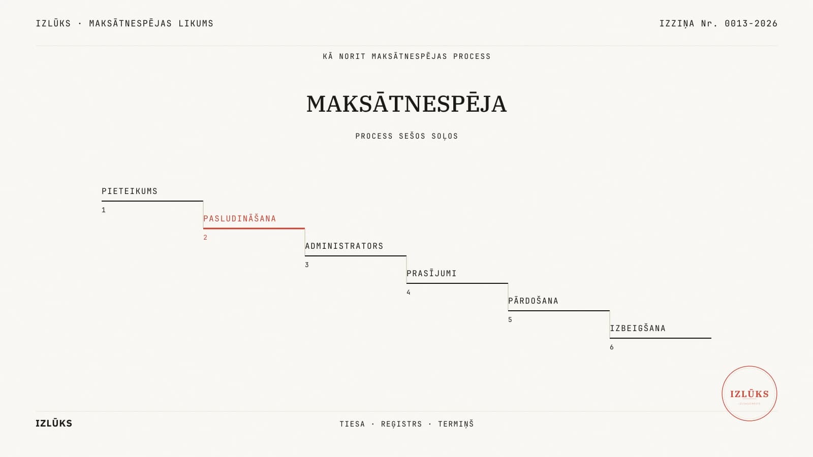 A cream reference page — the process drawn as a descending stair. At the top, a mono letterhead: IZLŪKS · MAKSĀTNESPĒJAS LIKUMS (insolvency law) at left, IZZIŅA Nr. 0013-2026 at right; below a thin rule, a centred mono line KĀ NORIT MAKSĀTNESPĒJAS PROCESS (how the insolvency process runs). Beneath it a centred serif title MAKSĀTNESPĒJA (insolvency) over a mono line PROCESS SEŠOS SOĻOS (the process in six steps). In the centre, six short horizontal rules step down from upper left to lower right, joined by thin sand-coloured vertical risers; above each tread one mono word, a numeral at its left end: 1 PIETEIKUMS (application), 2 PASLUDINĀŠANA (declaration), 3 ADMINISTRATORS (administrator), 4 PRASĪJUMI (claims), 5 PĀRDOŠANA (sale of assets), 6 IZBEIGŠANA (termination). The second tread — PASLUDINĀŠANA — is red along with its word and numeral; the rest are ink black. No frame, no data. Lower-left the word IZLŪKS, centre a mono line TIESA · REĢISTRS · TERMIŅŠ (court · register · deadline), lower-right a round red Izlūks stamp.