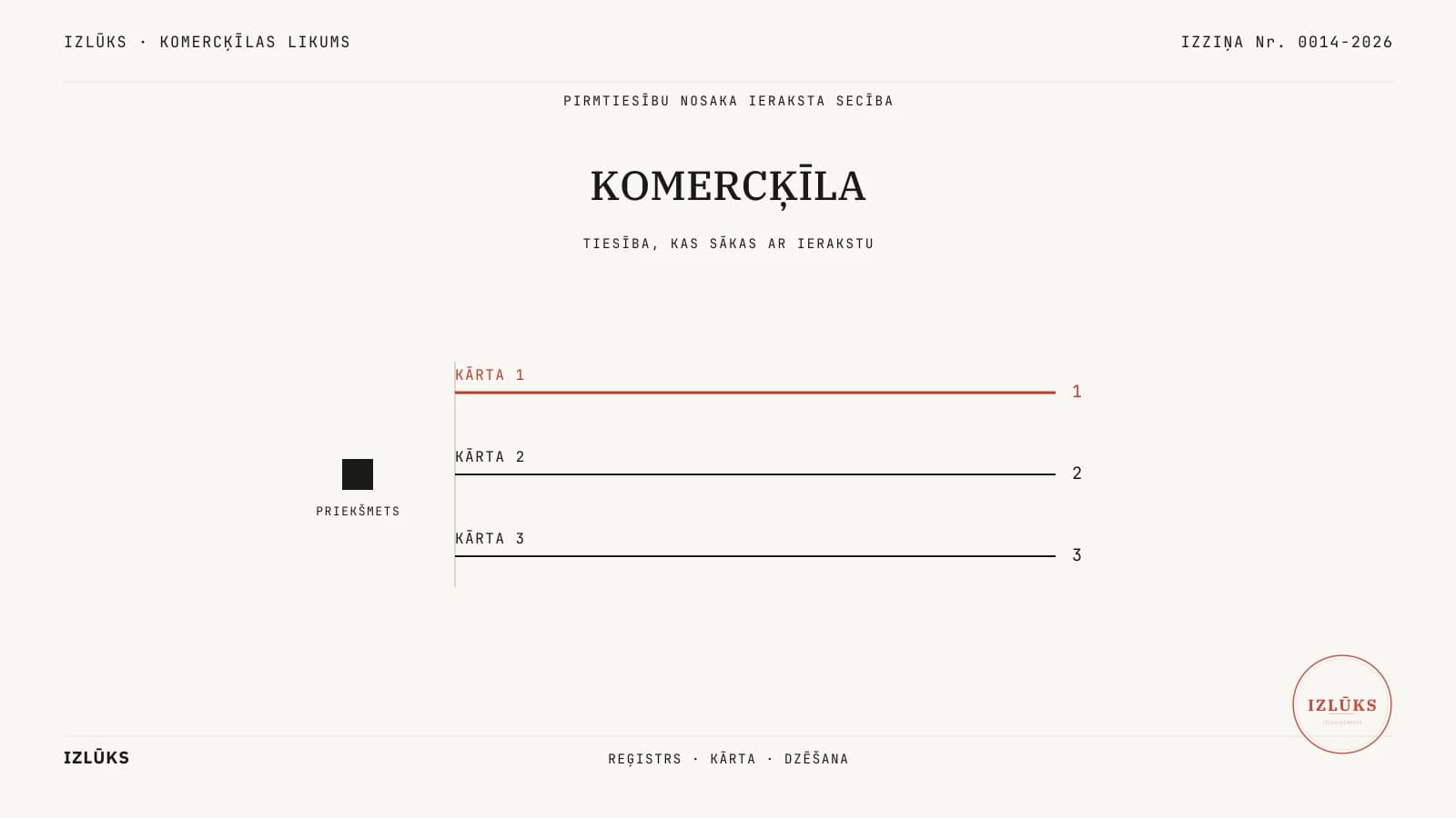 A cream reference page — a queue of pledges against one object. At the top, a mono letterhead: IZLŪKS · KOMERCĶĪLAS LIKUMS (commercial pledge law) at left, IZZIŅA Nr. 0014-2026 at right; below a thin rule, a centred mono line PIRMTIESĪBU NOSAKA IERAKSTA SECĪBA (priority is set by the order of entry). Beneath it a centred serif title KOMERCĶĪLA (commercial pledge) over a mono line TIESĪBA, KAS SĀKAS AR IERAKSTU (a right that begins with an entry). In the centre, at the left, a small solid ink square captioned PRIEKŠMETS (the object); to its right a thin vertical sand-coloured rule, from which three horizontal lines of equal length extend rightwards at even spacing; above each a mono label KĀRTA 1, KĀRTA 2, KĀRTA 3 (rank 1, 2, 3), with the numerals 1, 2 and 3 at their right ends. The first line, its label and its numeral are red; the others are ink black. No frame, no data. Lower-left the word IZLŪKS, centre a mono line REĢISTRS · KĀRTA · DZĒŠANA (register · rank · deletion), lower-right a round red Izlūks stamp.