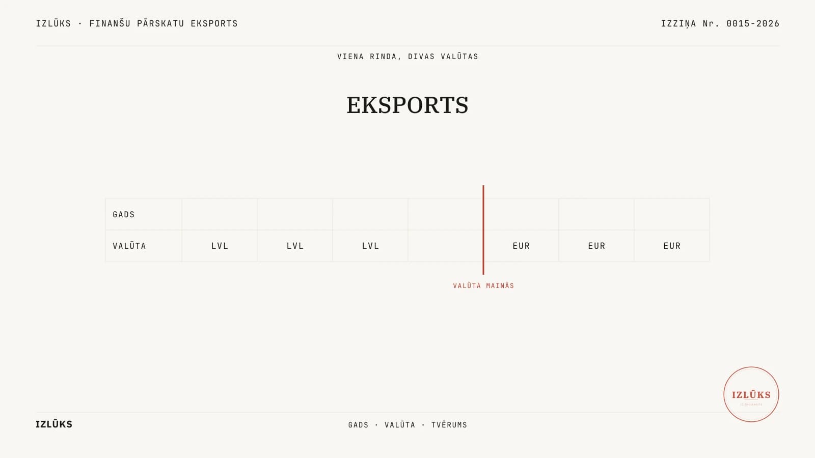 A cream reference page — a two-row table with seven year columns. At the top, a mono letterhead: IZLŪKS · FINANŠU PĀRSKATU EKSPORTS (financial statements export) at left, IZZIŅA Nr. 0015-2026 at right; below a thin rule, a centred mono line VIENA RINDA, DIVAS VALŪTAS (one row, two currencies). In the centre, a serif title EKSPORTS (export). Mid-page, a table ruled in thin sand-coloured lines: at the left edge two mono labels GADS (year) and VALŪTA (currency), and to their right seven columns of equal width. The upper row is entirely empty. The lower row reads, in order, LVL, LVL, LVL, an empty cell, EUR, EUR, EUR. On the cell wall between the fourth and fifth columns stands a single red vertical line with a red mono caption VALŪTA MAINĀS (the currency changes). No frame and no figures; the only red in the body of the page is this line and its caption. Lower-left the word IZLŪKS, centre a mono line GADS · VALŪTA · TVĒRUMS (year · currency · scope), lower-right a round red Izlūks stamp.