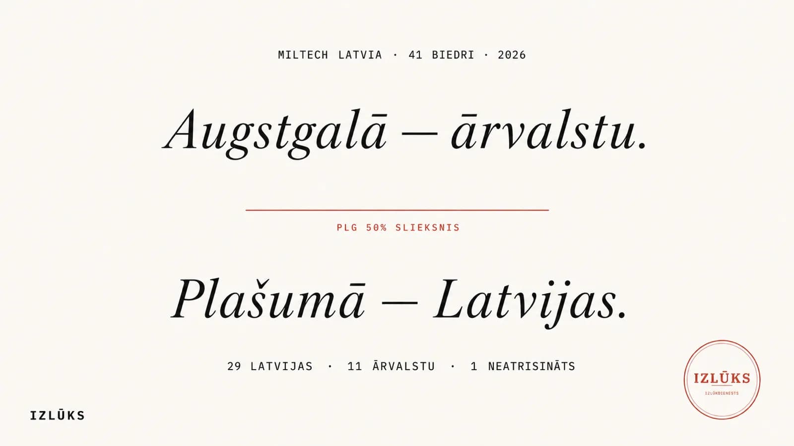 Cream title-page composition. At the top, typewritten 'MILTECH LATVIA · 41 BIEDRI · 2026'. In the centre, in italic serif, 'Augstgalā — ārvalstu.' (At the top — foreign.) Across the exact vertical midpoint, a thin brick-red horizontal rule with a small red caption 'PLG 50% SLIEKSNIS' (UBO 50% threshold) beneath it. Below that, a parallel italic serif line 'Plašumā — Latvijas.' (In breadth — Latvian.) Near the bottom, typewritten '29 LATVIJAS · 11 ĀRVALSTU · 1 NEATRISINĀTS'. Lower-left corner: the word 'IZLŪKS'. Lower-right corner: a small round red Izlūks stamp.