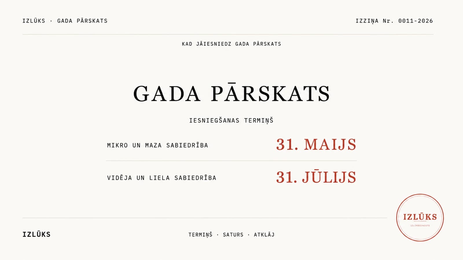 A cream reference page — the annual-report filing deadline. At the top, a mono letterhead: IZLŪKS · GADA PĀRSKATS at left, IZZIŅA Nr. 0011-2026 at right; below a hairline, a centred mono line KAD JĀIESNIEDZ GADA PĀRSKATS (when the annual report must be filed). In the centre, a serif heading GADA PĀRSKATS and beneath it a mono line IESNIEGŠANAS TERMIŅŠ (filing deadline); below, two rows split by a sand-coloured hairline — MIKRO UN MAZA SABIEDRĪBA with the red date 31. MAIJS and VIDĒJA UN LIELA SABIEDRĪBA with the red date 31. JŪLIJS. The only red in the body is the two deadline dates. Lower-left the word IZLŪKS, centre a mono line TERMIŅŠ · SATURS · ATKLĀJ, lower-right a round red Izlūks stamp.
